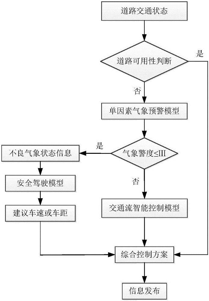 Road traffic safety pre-warning method for expressway