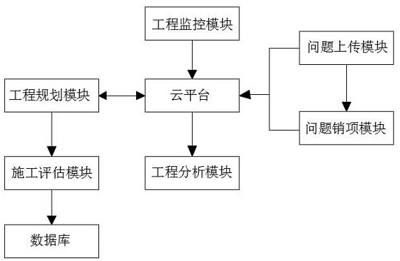 Engineering supervision system based on Internet of Things communication