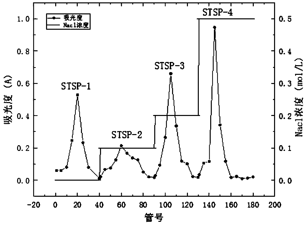 Preparation and purification method and applications of Toona sinensis fruit polysaccharide