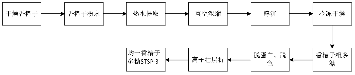 Preparation and purification method and applications of Toona sinensis fruit polysaccharide