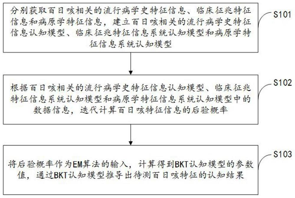 Intelligent pertussis screening method and system