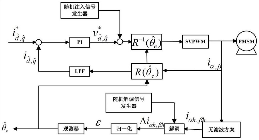 A sensorless control method for high-speed permanent magnet synchronous motor