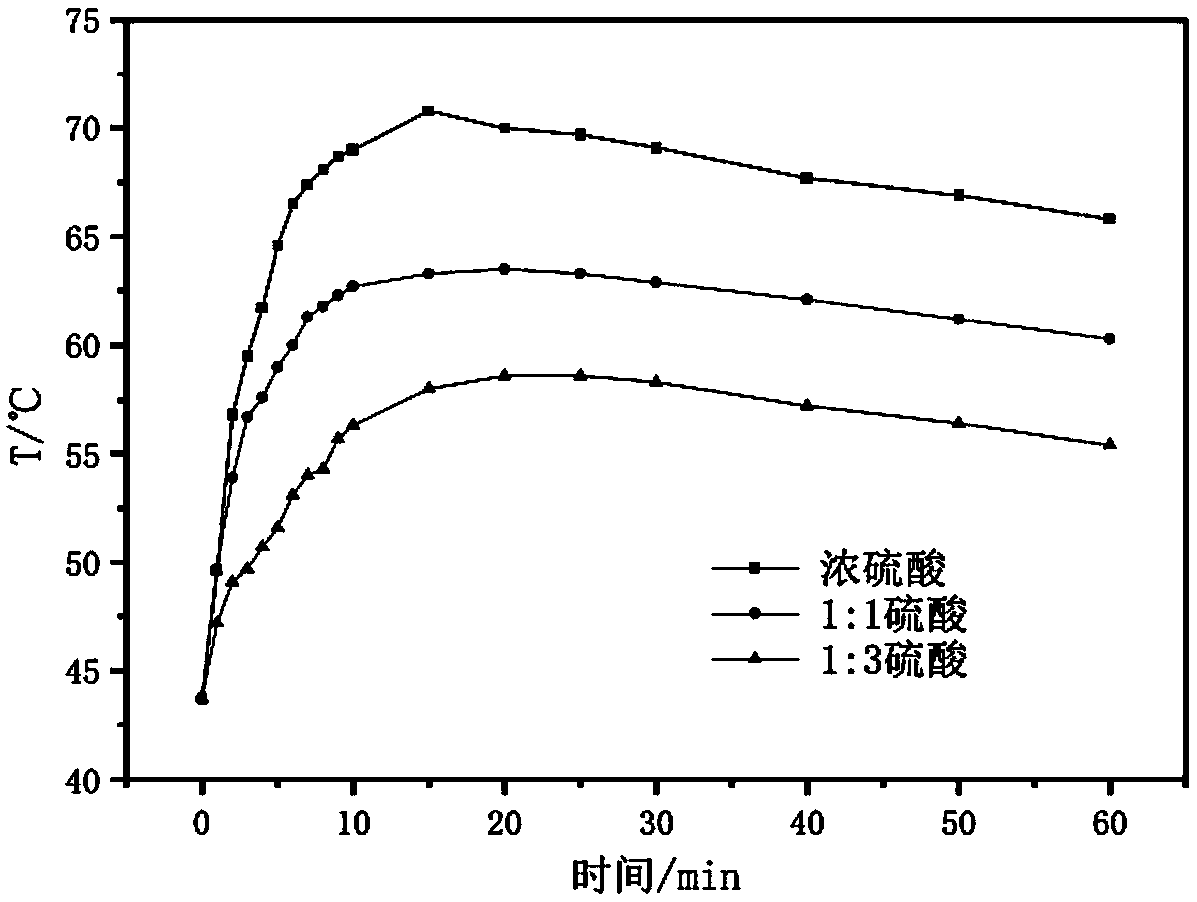 Acid pickling method of calcified clinker