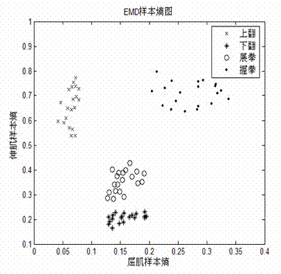 Method for identifying surface electromyography (sEMG) on basis of empirical mode decomposition (EMD) sample entropy