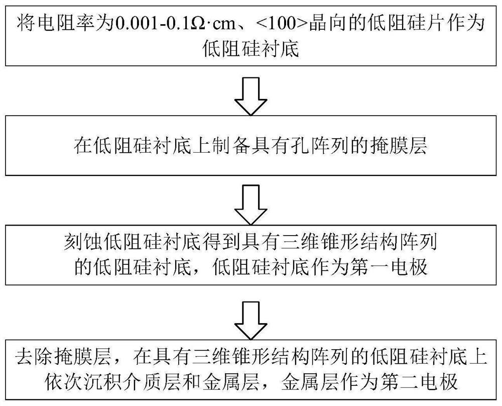 A kind of memristor and preparation method thereof