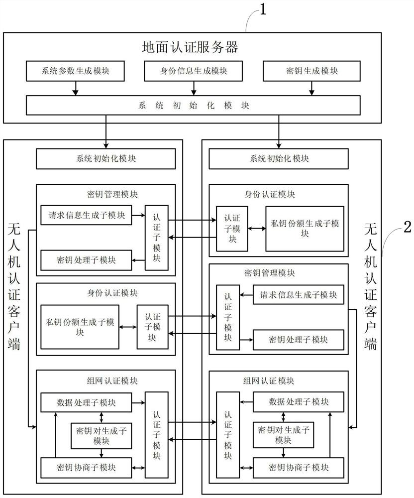 An identity-based UAV key management and networking authentication system and method