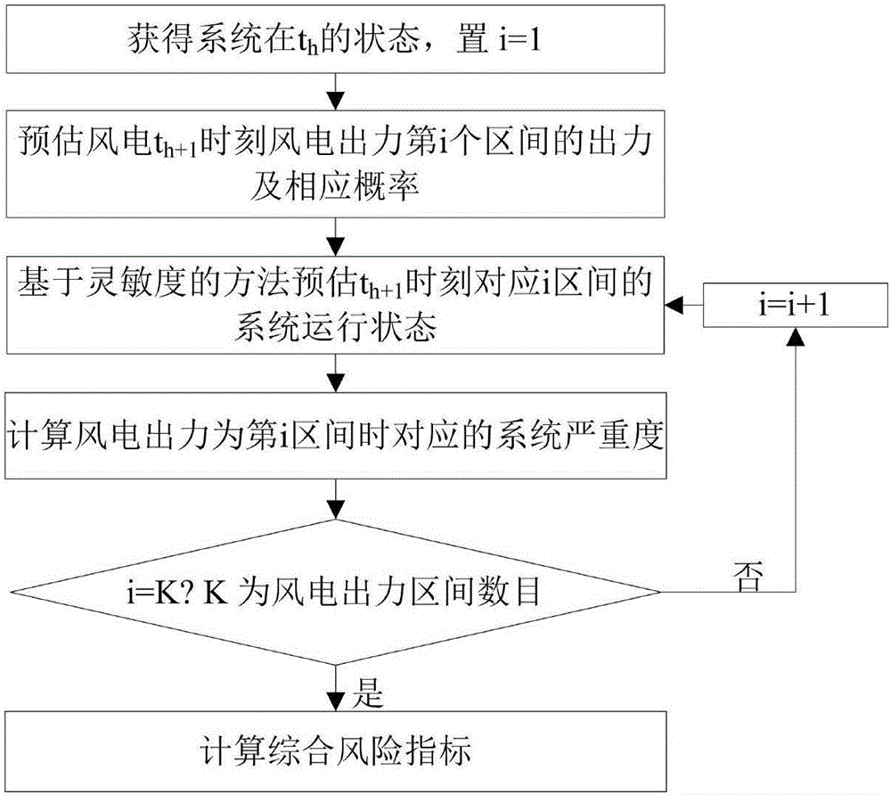 Prevention and control method of online risk assessment based on wind power fluctuation