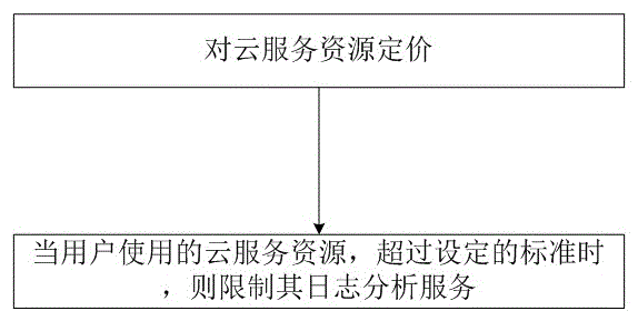 Log analysis service method characterized by charging according to cloud service resources