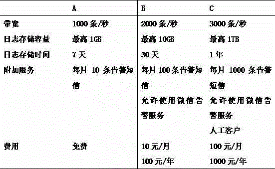 Log analysis service method characterized by charging according to cloud service resources