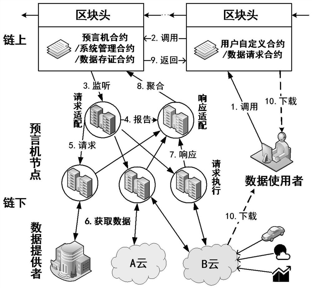 On-chain and off-chain data sharing scheme based on distributed oracle machine and homomorphic encryption