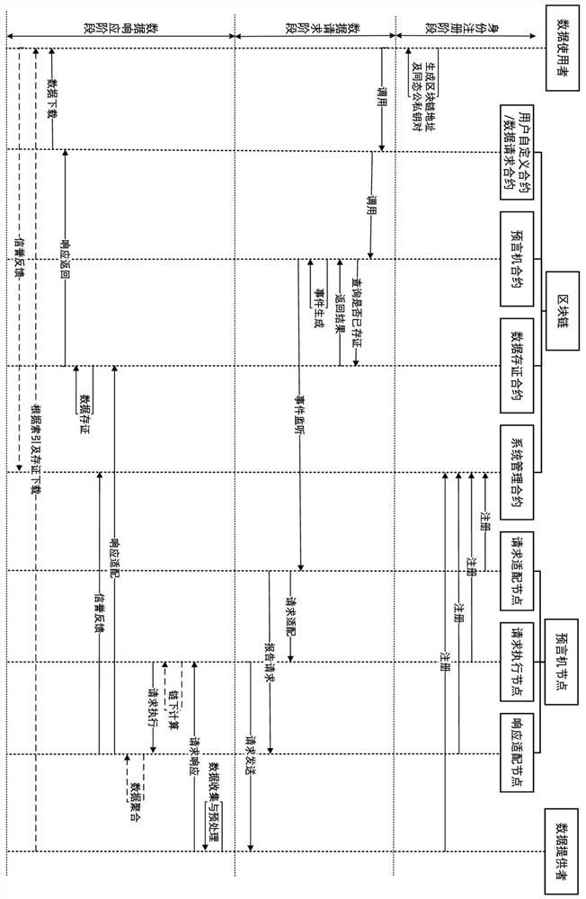 On-chain and off-chain data sharing scheme based on distributed oracle machine and homomorphic encryption