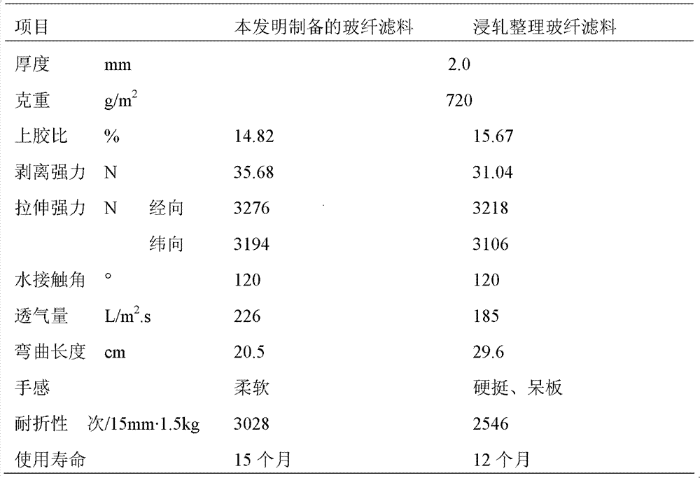 Finishing agent for aftertreatment of glass fiber filter material