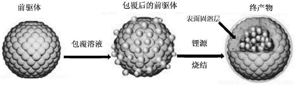 Modified lithium ion battery positive electrode material and preparation method therefor