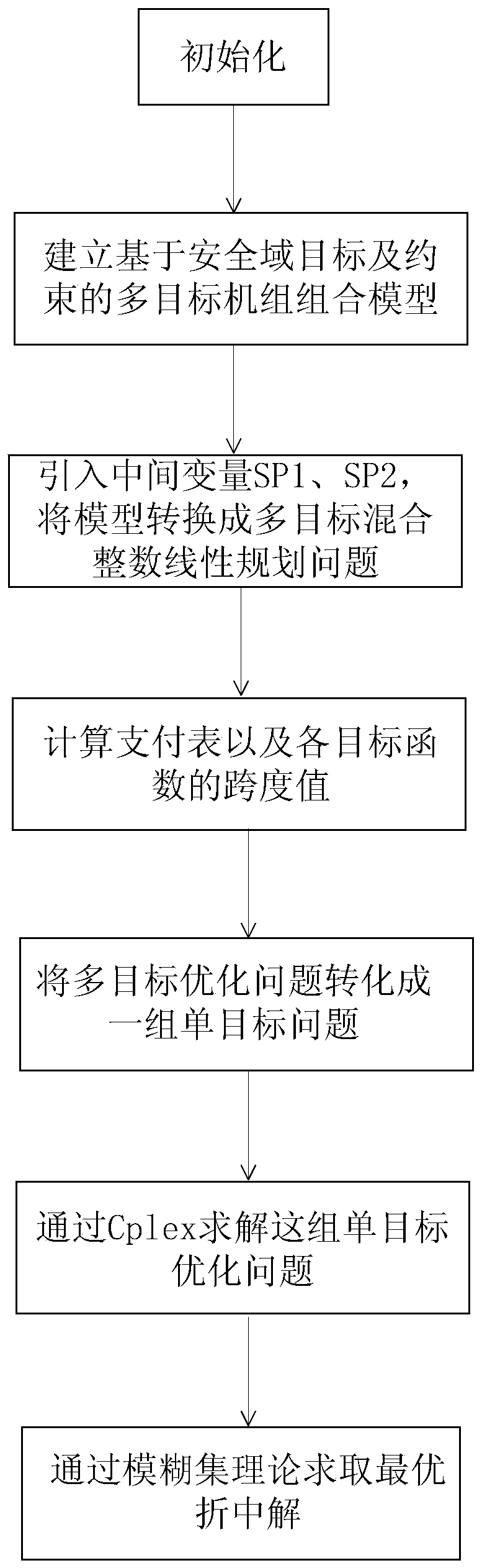 A multi-objective unit combination model and solution method based on safety domain objectives and constraints