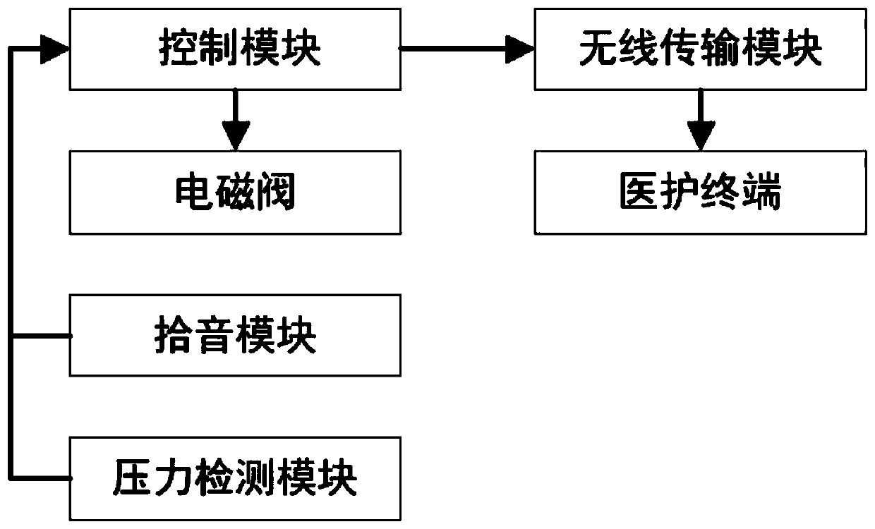 Wristband for nursing internal arteriovenous fistula