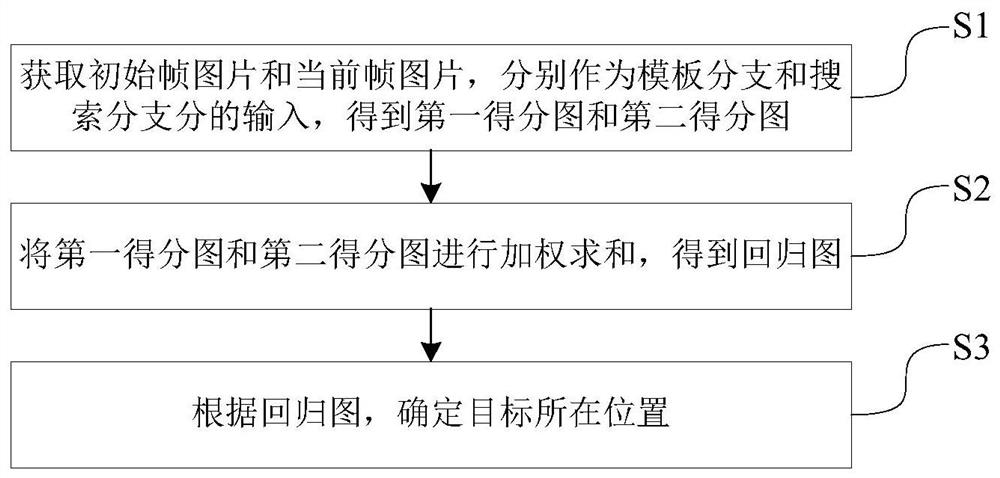 Target tracking method and system based on attention mechanism and global reasoning