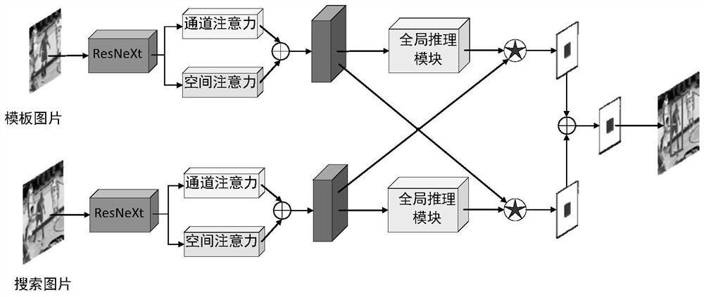 Target tracking method and system based on attention mechanism and global reasoning