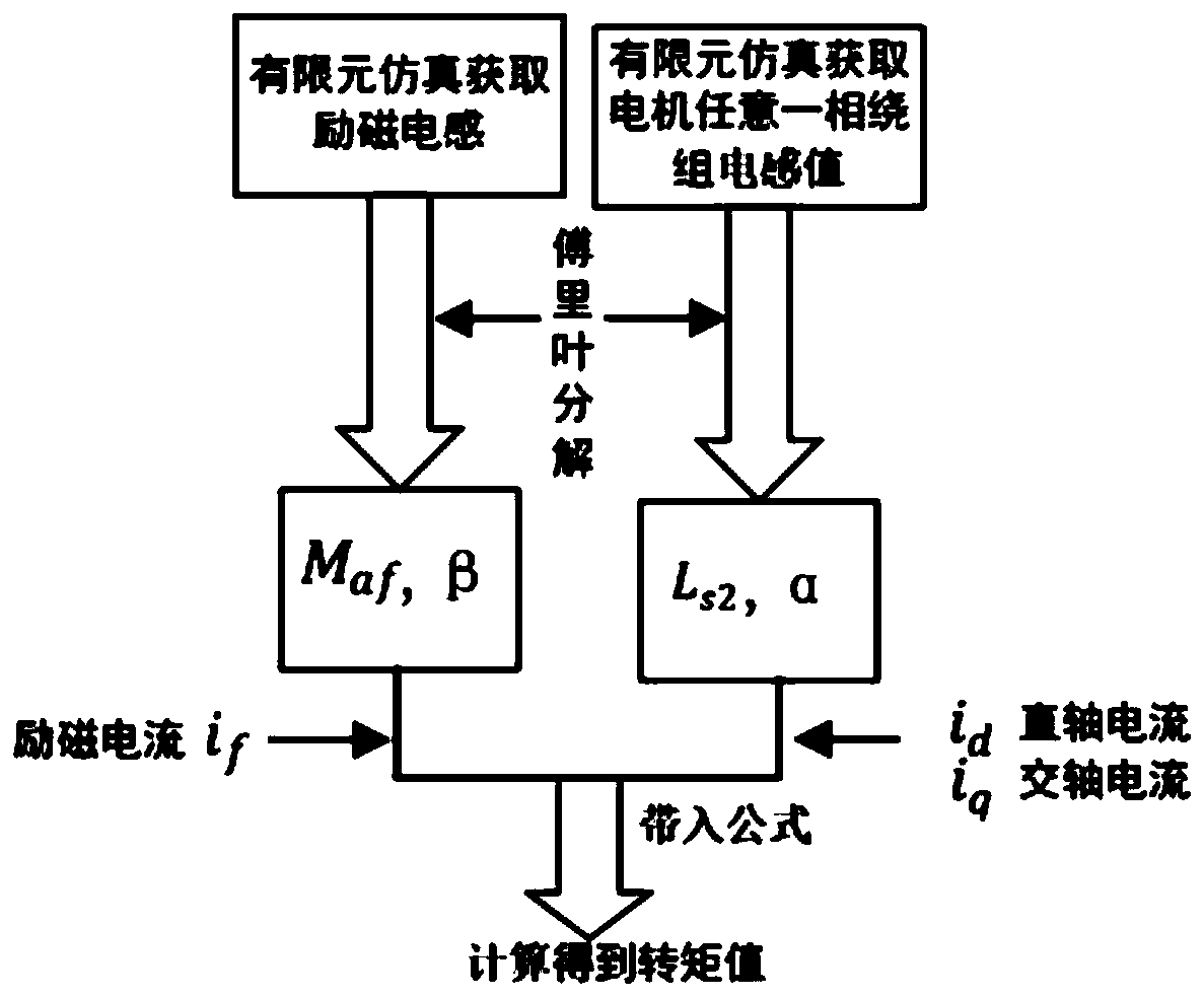 Multi-stage starting/engine starting torque calculation method