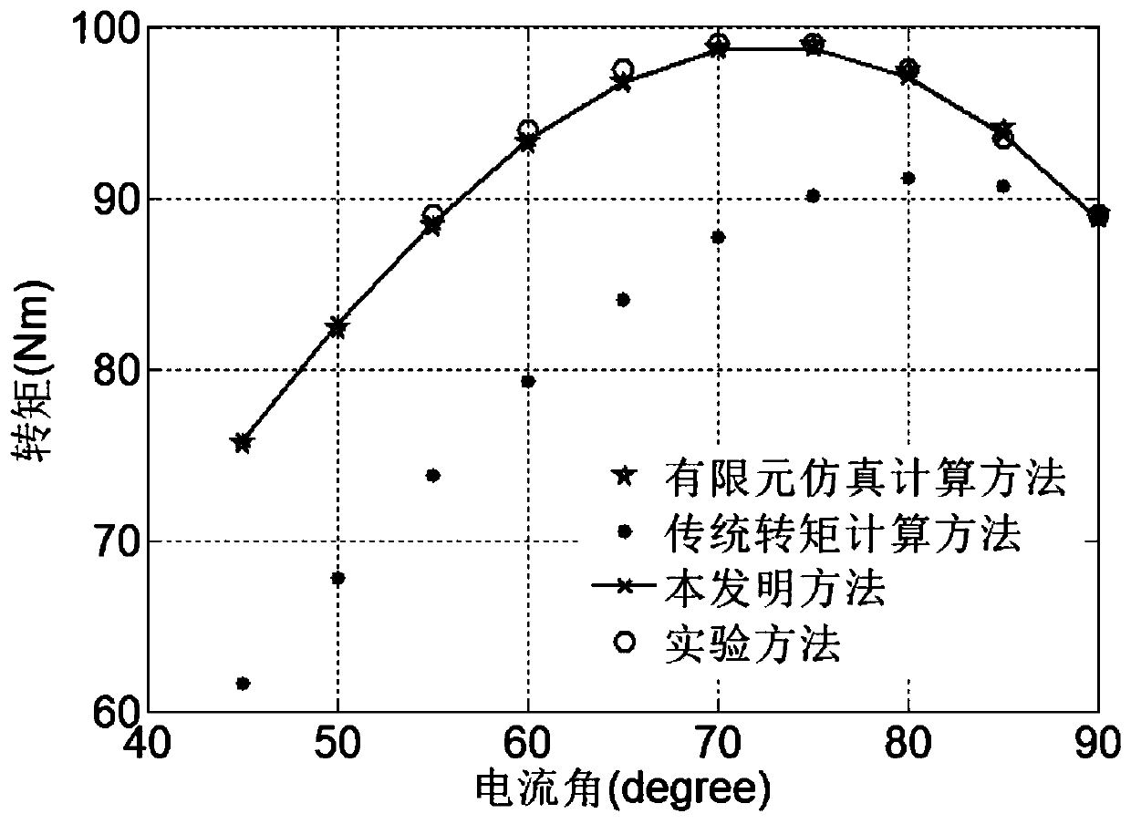 Multi-stage starting/engine starting torque calculation method