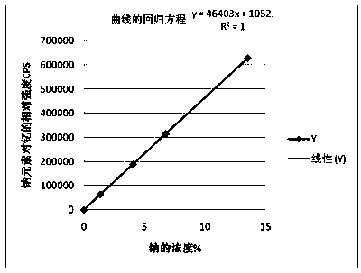 Method for rapidly determining lithium oxide, potassium oxide and sodium oxide in continuous casting mold fluxes