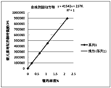 Method for rapidly determining lithium oxide, potassium oxide and sodium oxide in continuous casting mold fluxes