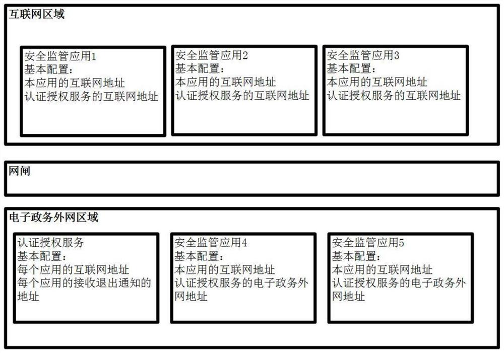 Unified security login method for e-government security supervision platform