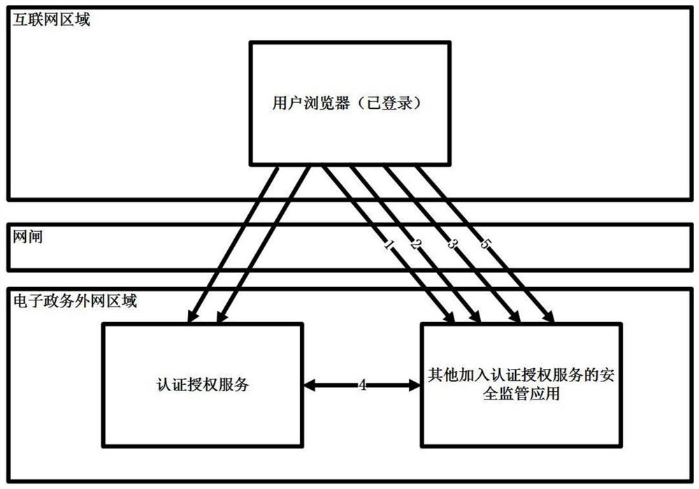 Unified security login method for e-government security supervision platform