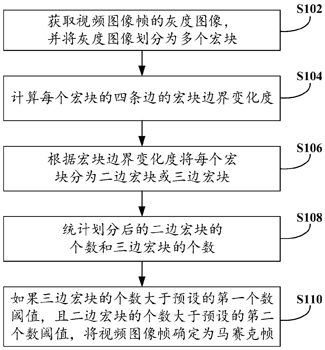 Mosaic detection method, mosaic detection device and electronic equipment