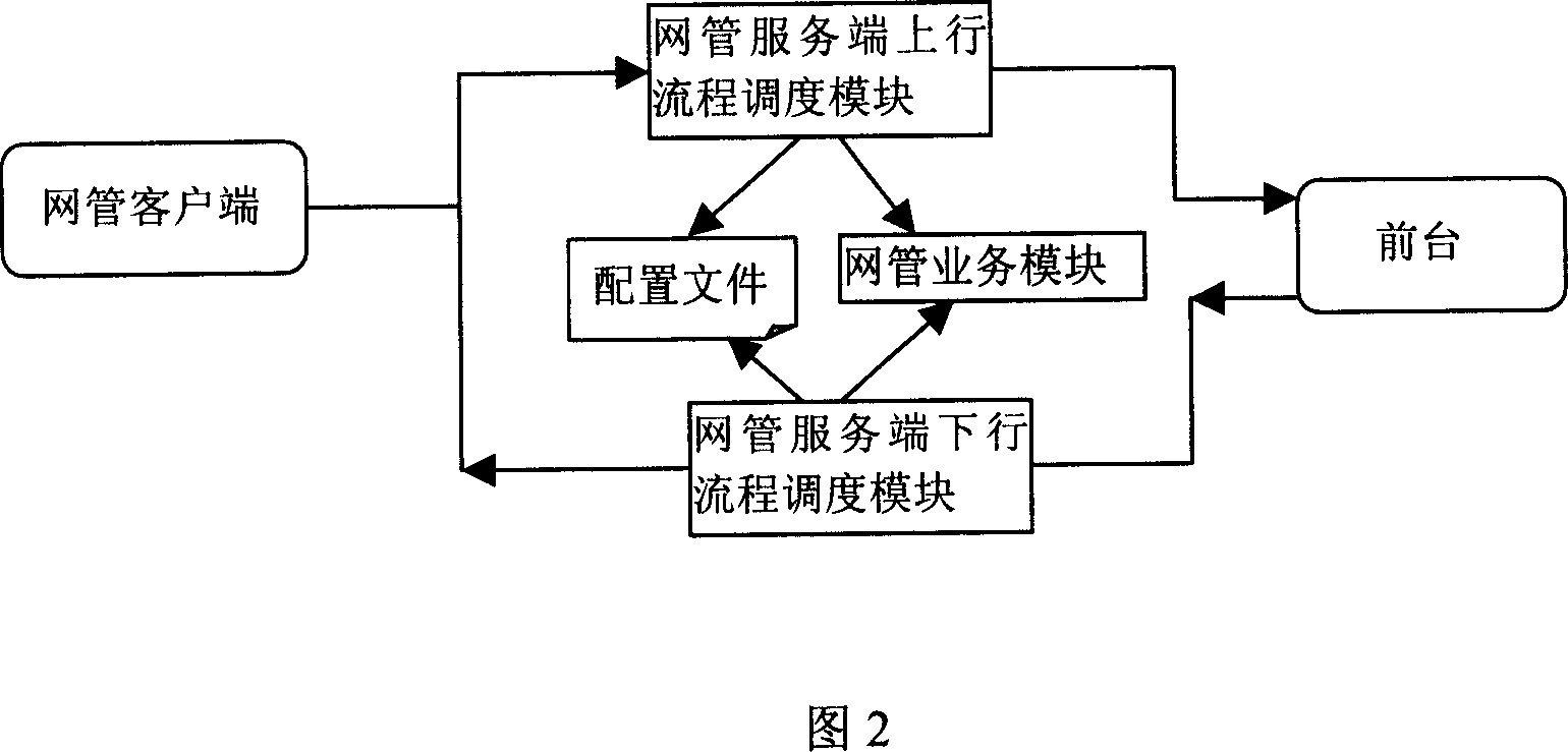 Configuration document based program flow control method