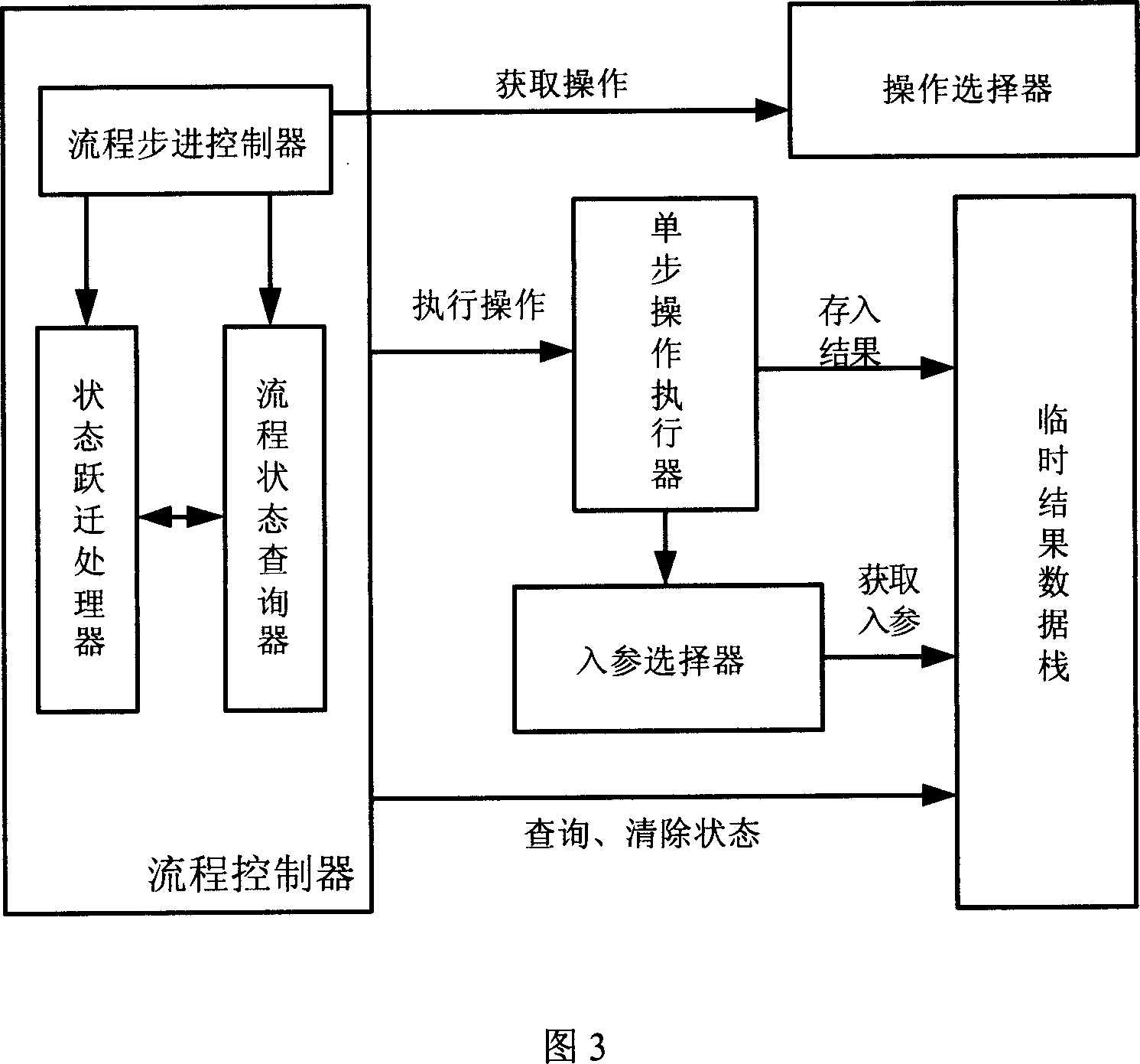 Configuration document based program flow control method