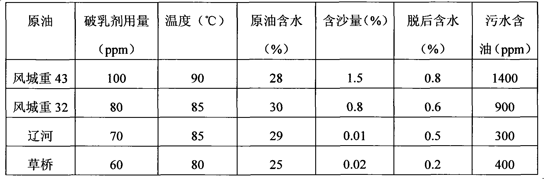 Extra-heavy oil functional demulsifier as well as preparation and application thereof