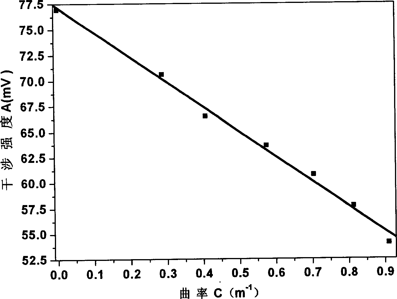 Double parameter measuring method basing on long period optical-fiber grating to sen sor