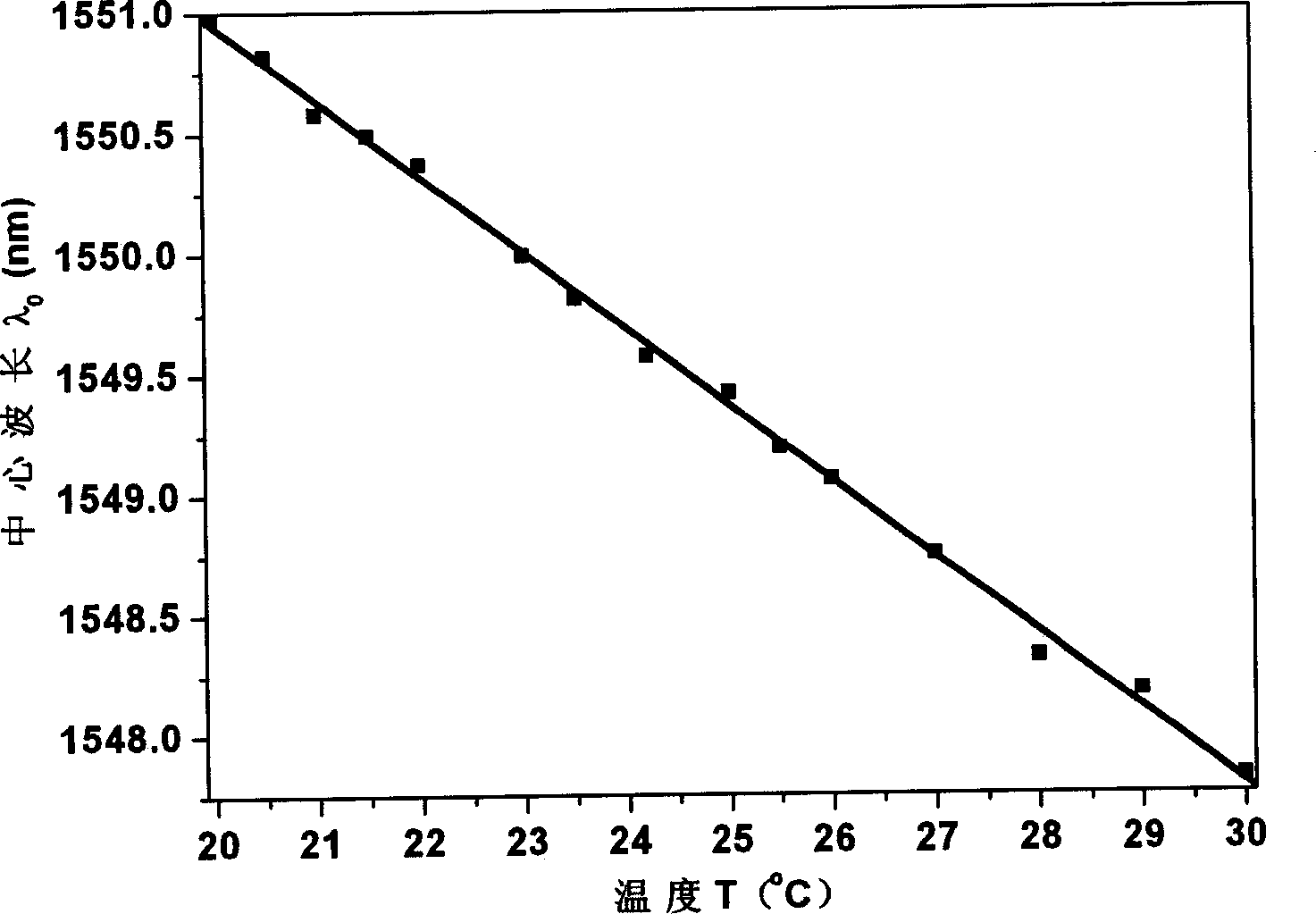 Double parameter measuring method basing on long period optical-fiber grating to sen sor