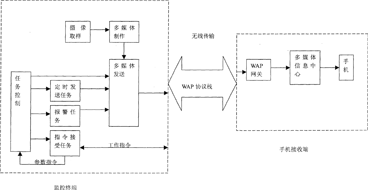 Method for transmitting multimedia short messages in end-to-end mode within security product