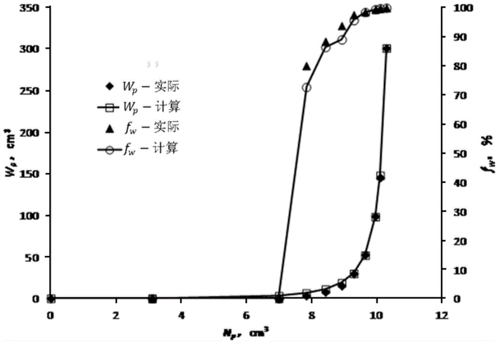 Calibration method for oil-water relative permeability curve and oil displacing efficiency