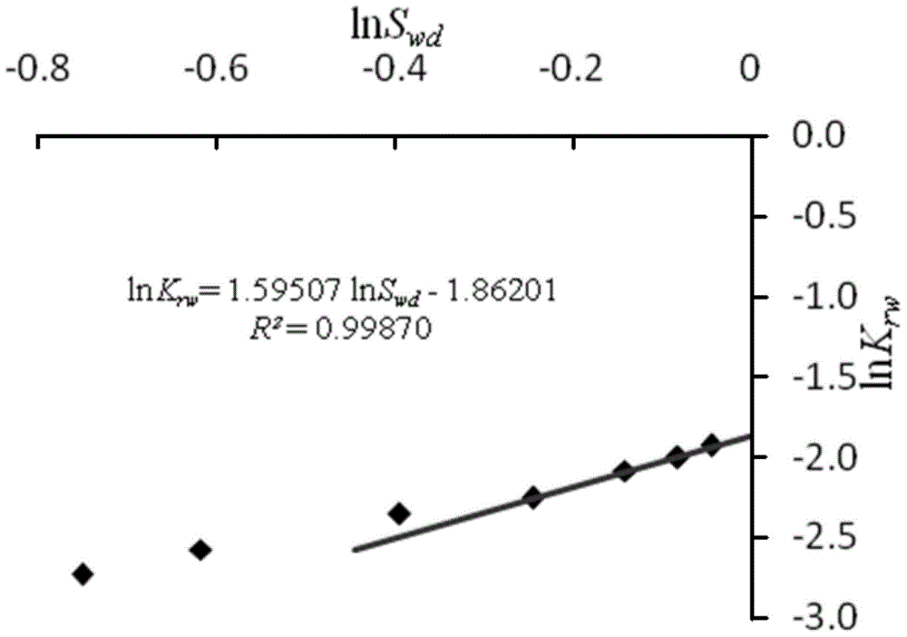 Calibration method for oil-water relative permeability curve and oil displacing efficiency