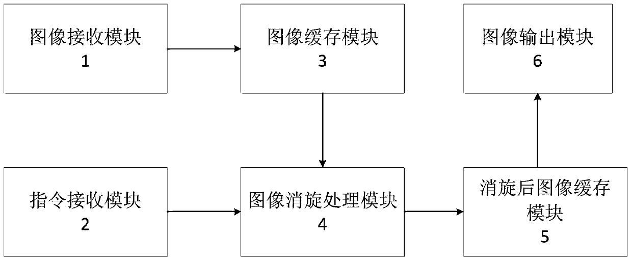 Image despinner based on FPGA