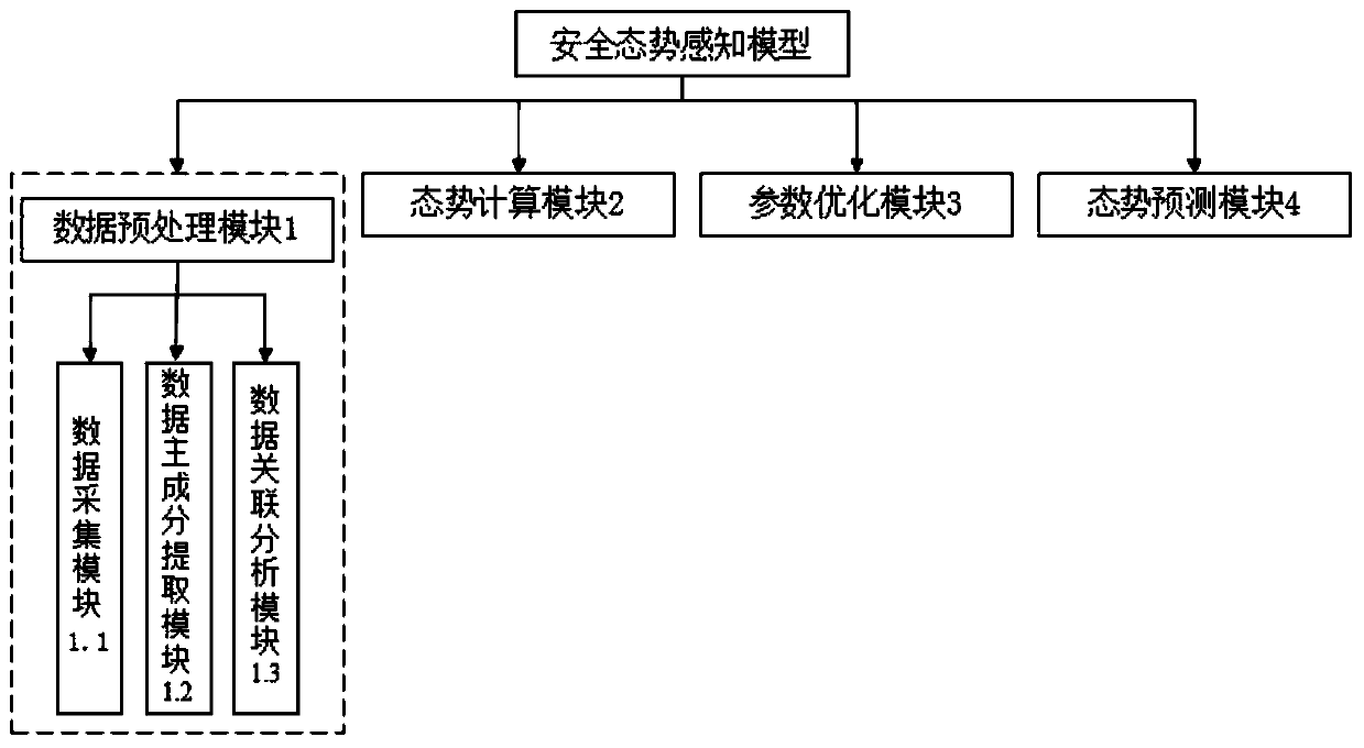 Network security situation awareness model and method based on CE-RBF