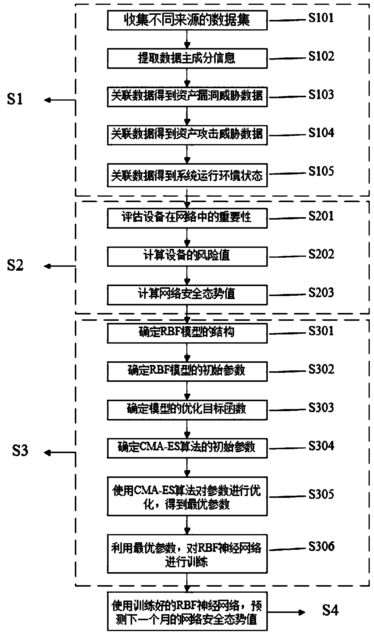 Network security situation awareness model and method based on CE-RBF