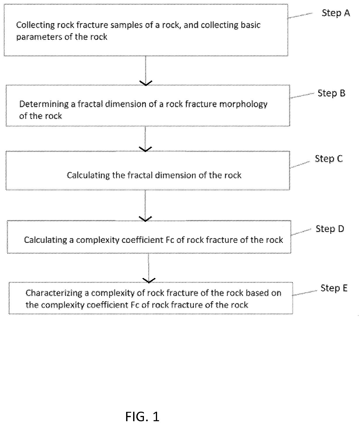 Method for characterizing complexity of rock fracture based on fractal dimension and device thereof