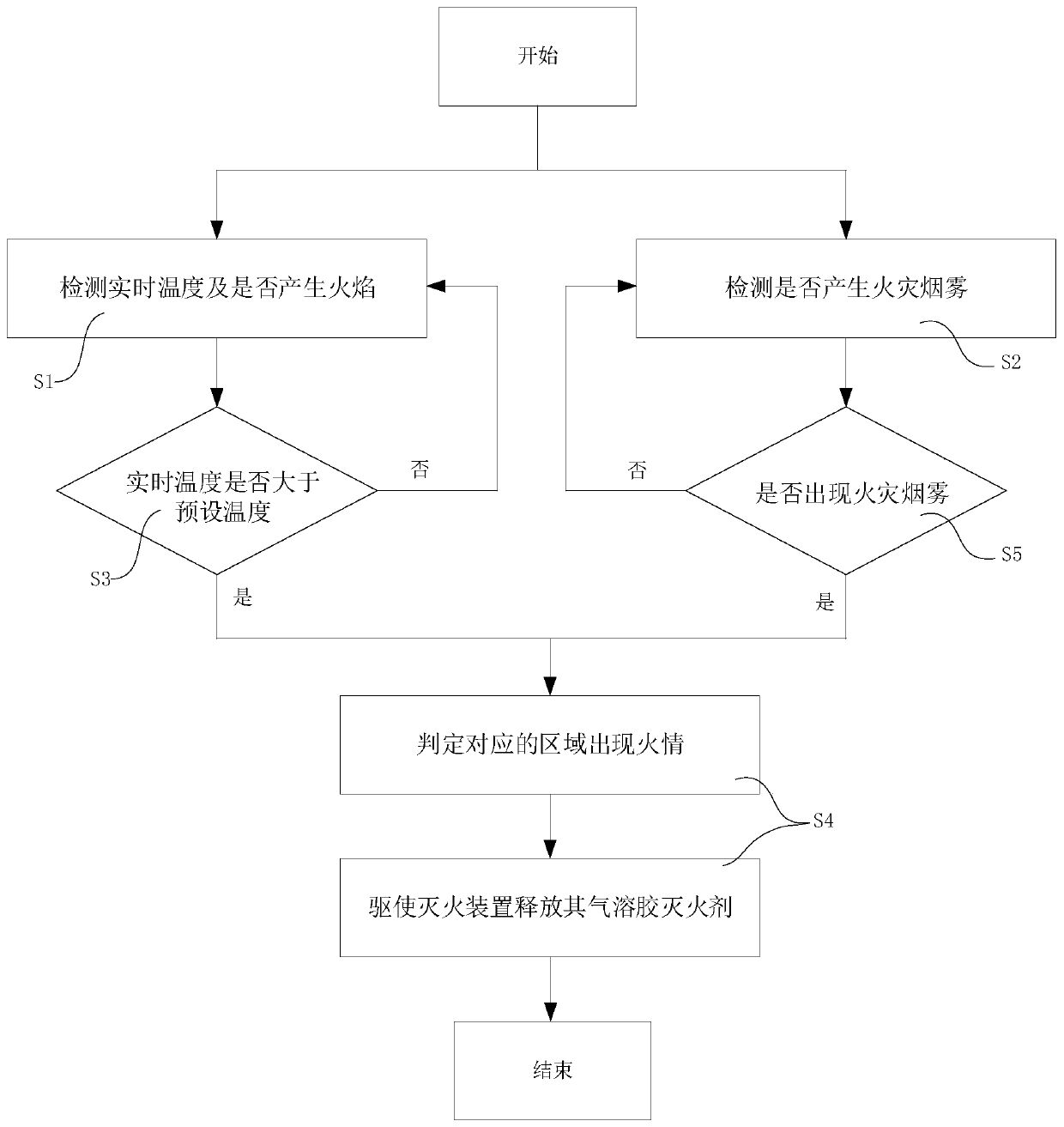 Charging pile intelligent fire fighting system, charging system and automatic fire extinguishing method