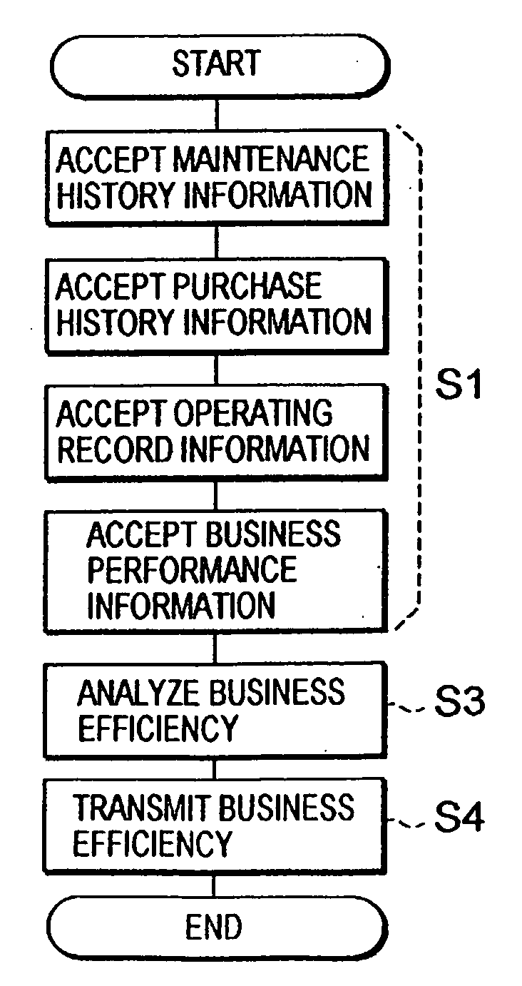 Vehicle managing method, vehicle managing apparatus and vehicle managing program