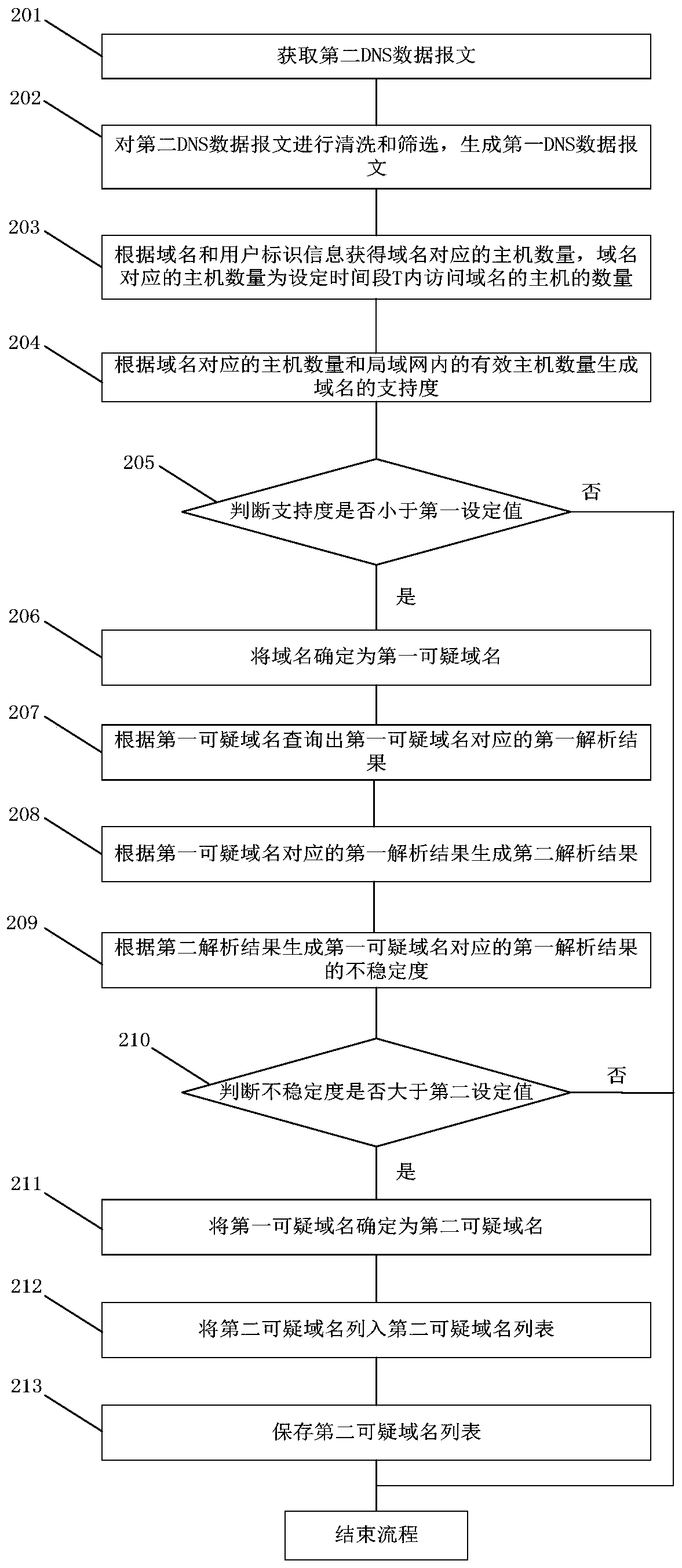 Suspicious domain name detection method and system