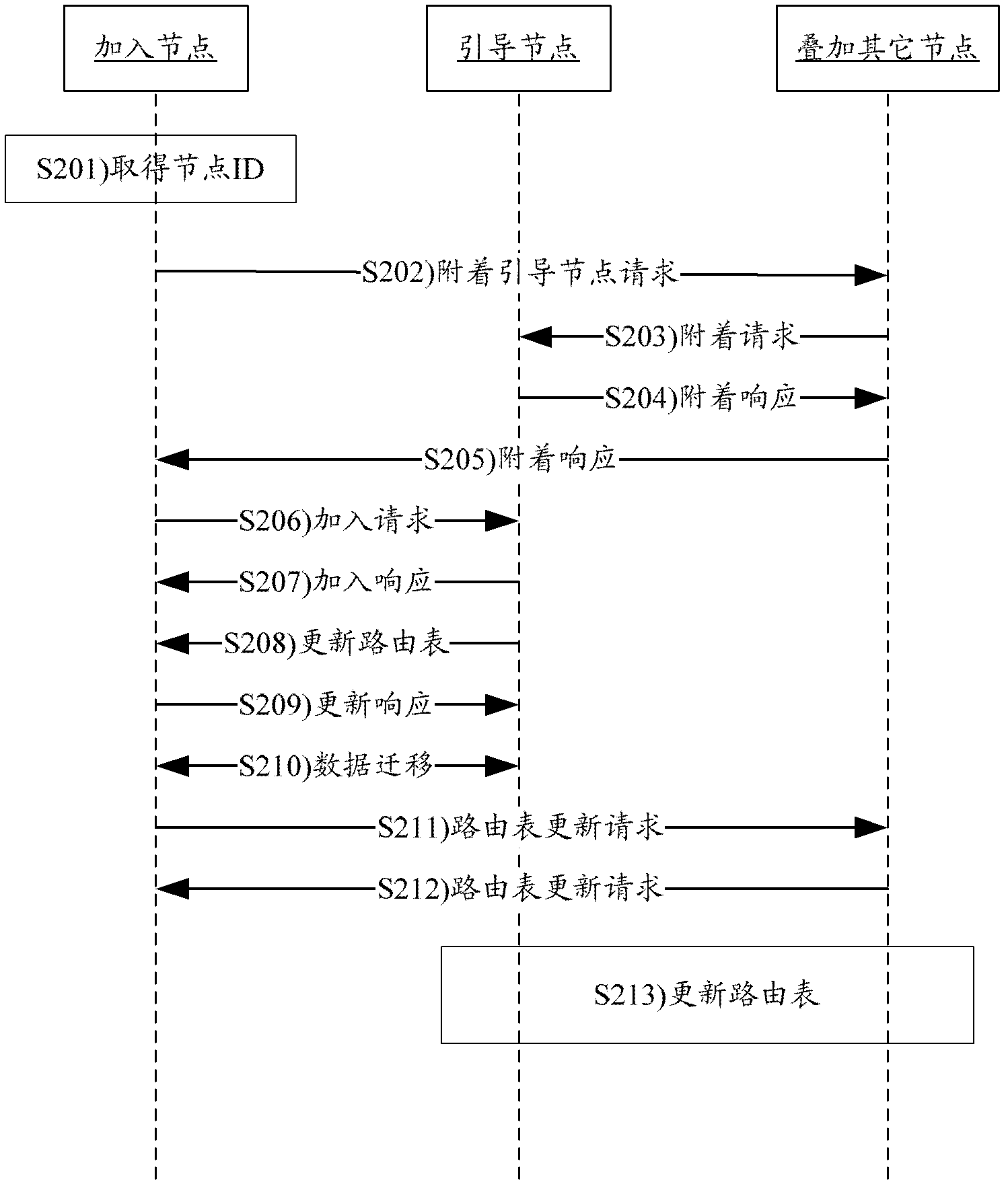 Restorative method of routing table in peer-to-peer (P2P) overlay network and P2P overlay network nodes