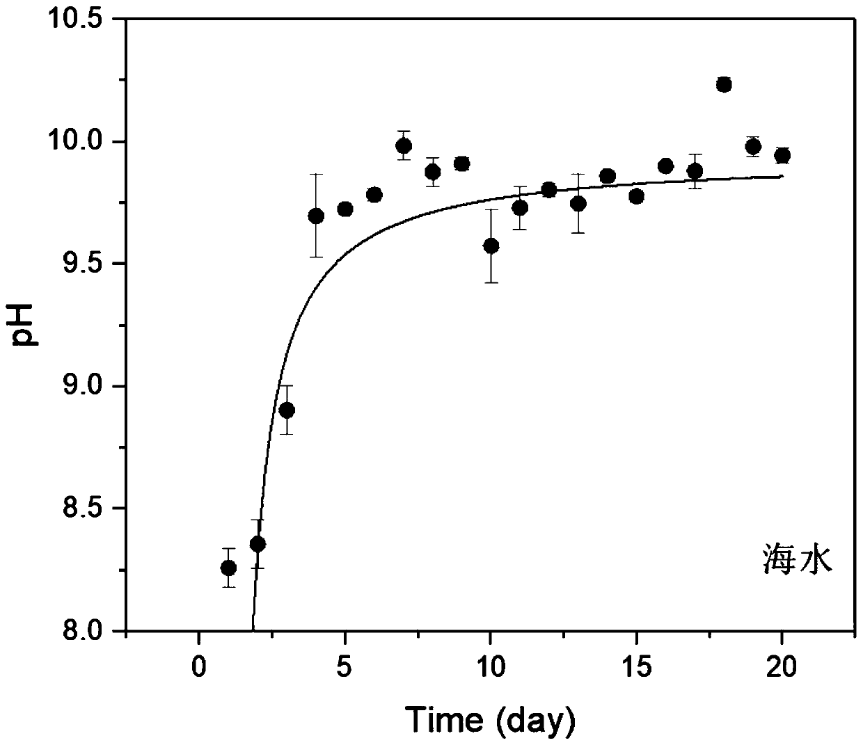 Method for directly sealing CO2 from air by inducing water through microorganisms