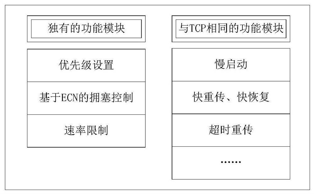 A data center network disaster recovery transmission method