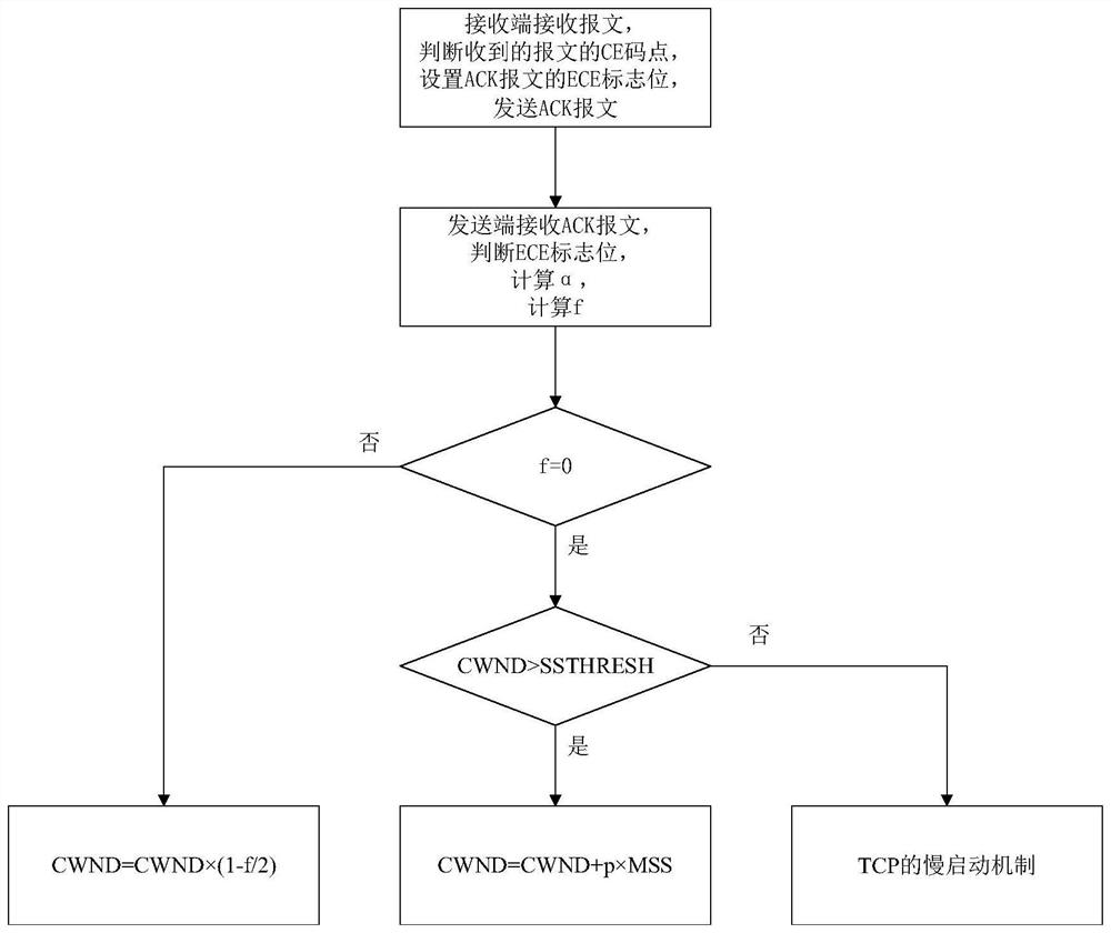 A data center network disaster recovery transmission method