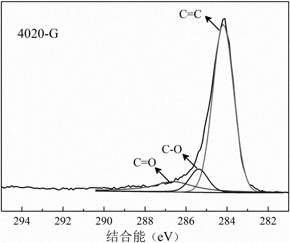 Rubber antioxidant-reduced and modified graphene oxide, as well as preparation method and application thereof