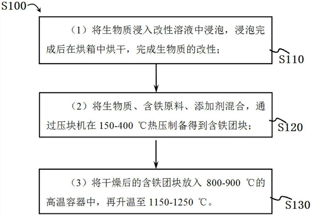 Biomass iron-containing block mass short-course steel-making method and biomass iron-containing block mass stainless steel production method