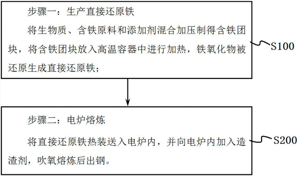 Biomass iron-containing block mass short-course steel-making method and biomass iron-containing block mass stainless steel production method